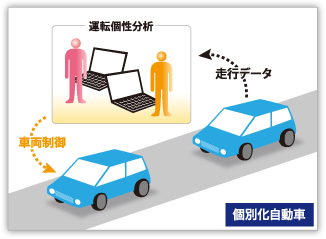 個別化自動車