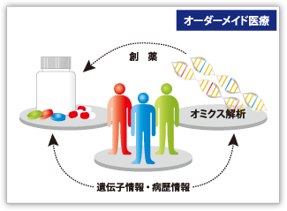 オーダーメイド医療