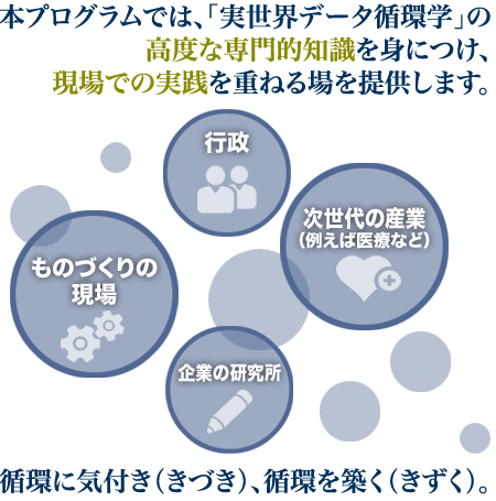 本プログラムでは、「実世界データ循環学」の高度な専門的知識を身につけ、現場での実践を重ねる場を提供します。（行政／ものづくりの現場／次世代の産業（例えば医療など）） ～ 循環に気付き（きづき）、循環を築く（きずく）。