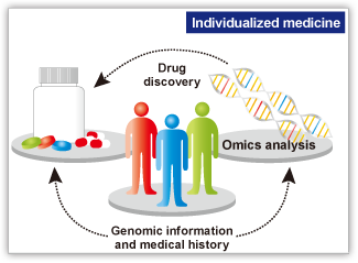 Individualized medicine